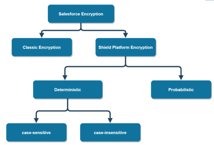 Types of Encryption